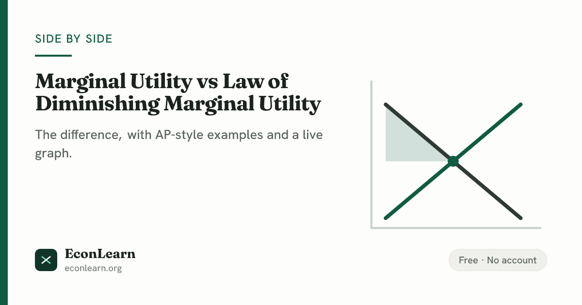 Marginal Utility vs Law of Diminishing Marginal Utility