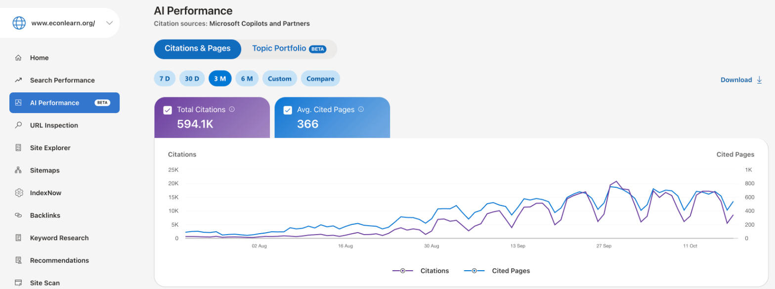 Bing Webmaster Tools AI Performance report for www.econlearn.org, citation sources Microsoft Copilots and Partners, 3 months: 594.1K total citations and 366 average cited pages, with the daily chart of citations and cited pages from July to October 2026.