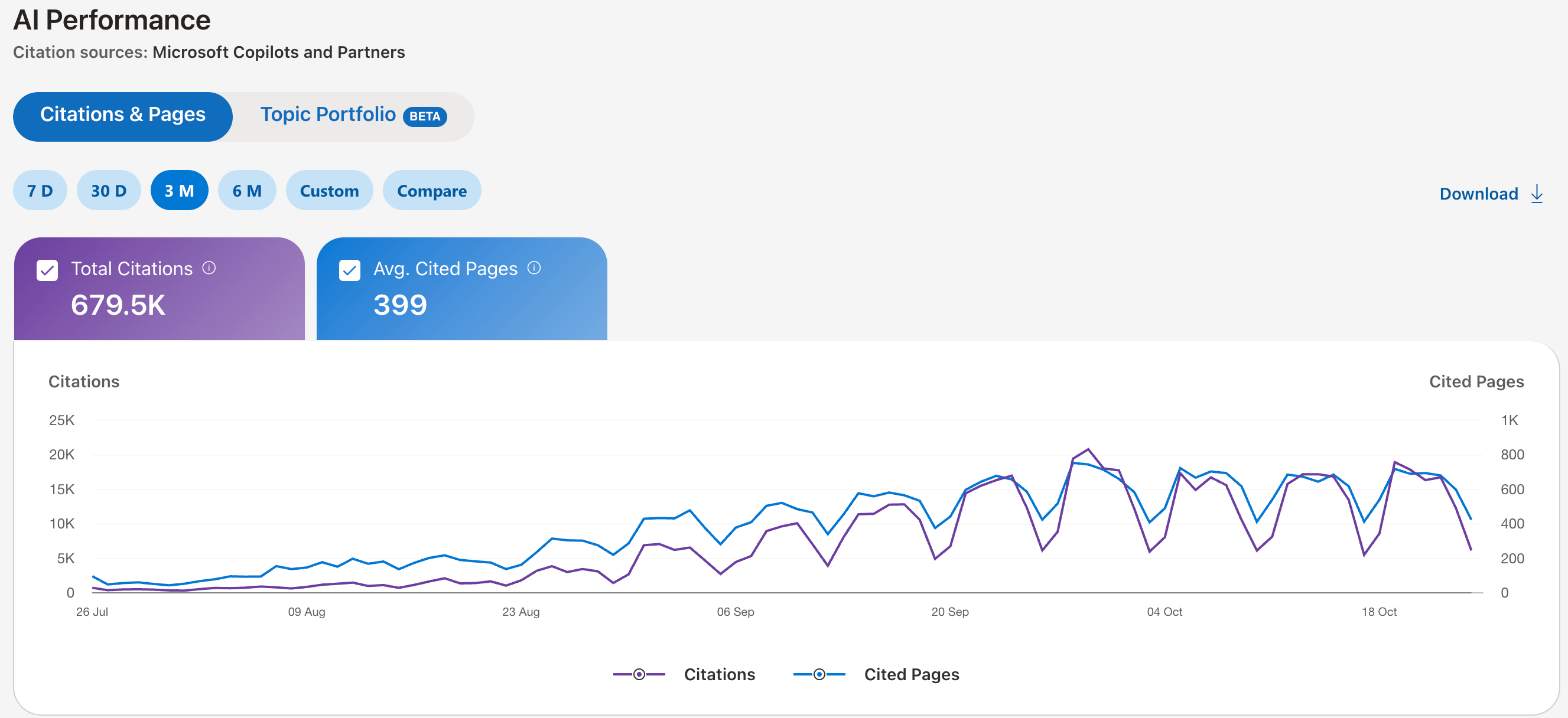 Bing Webmaster Tools AI Performance report for www.econlearn.org, citation sources Microsoft Copilots and Partners, 3 months: 679.5K total citations and 399 average cited pages, with the daily chart of citations and cited pages from 26 July to October 2026.