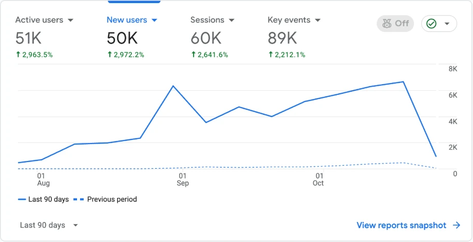 Google Analytics overview for EconLearn, last 90 days: 51K active users (up 2,963.5% on the previous period), 50K new users, 60K sessions and 89K key events, with a chart of new users per week rising from under 1K in late July to about 7K in October 2026.