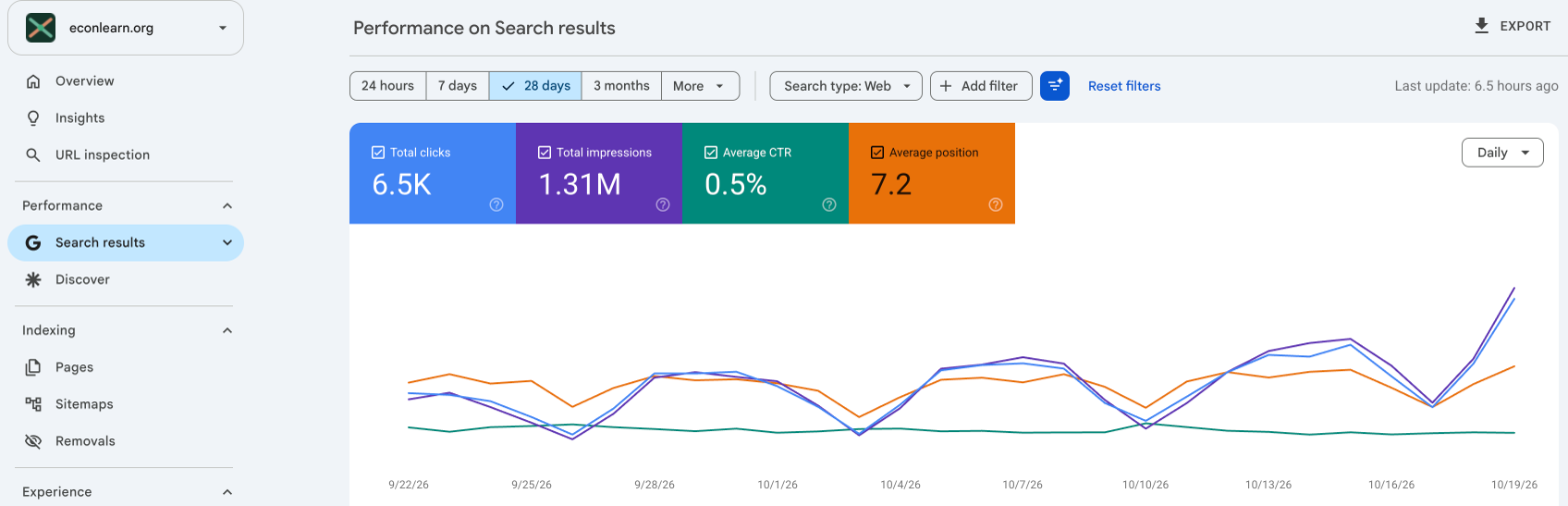 Google Search Console Performance report for the econlearn.org domain property, last 28 days, search type Web: 6.5K total clicks, 1.31M total impressions, 0.5% average CTR, average position 7.2, with the daily chart from 22 September to 19 October 2026.