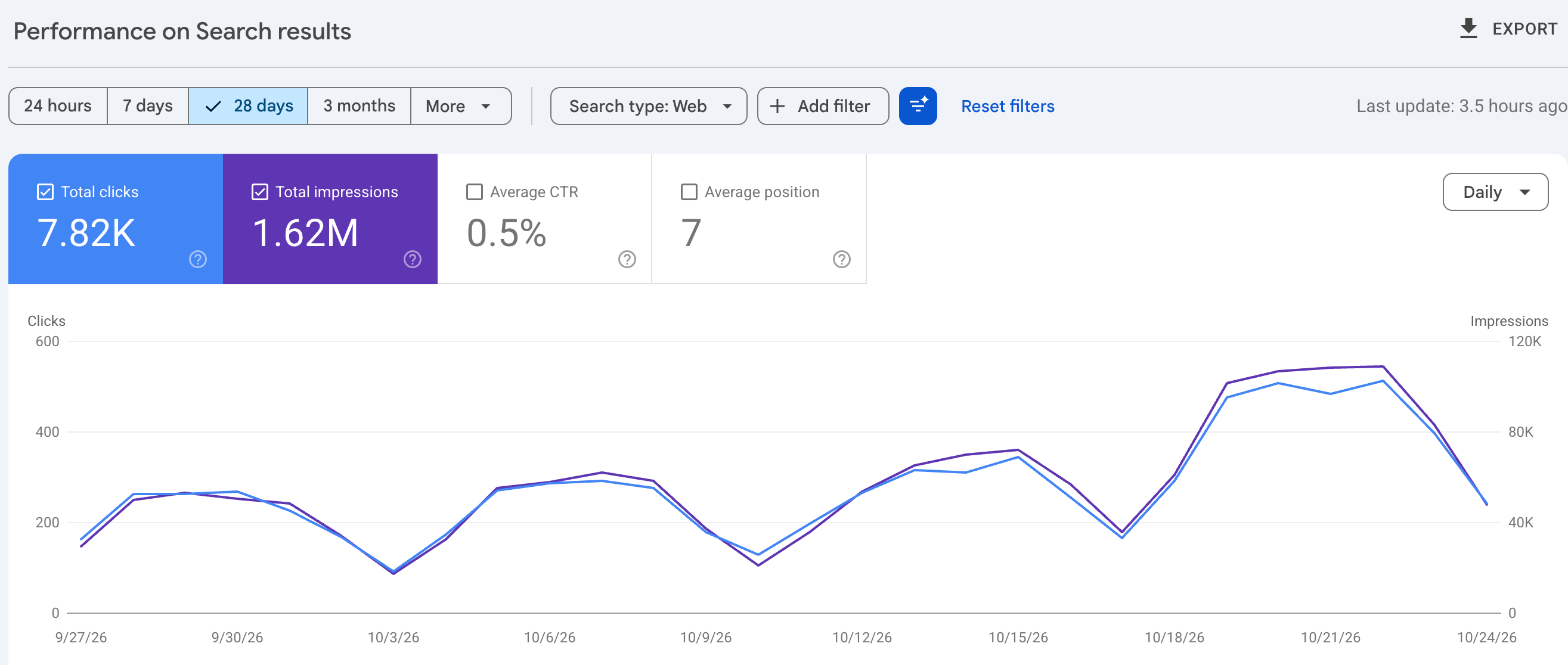 Google Search Console Performance report for the econlearn.org domain property, last 28 days, search type Web: 7.82K total clicks, 1.62M total impressions, 0.5% average CTR, average position 7, with the daily chart from 27 September to 24 October 2026.